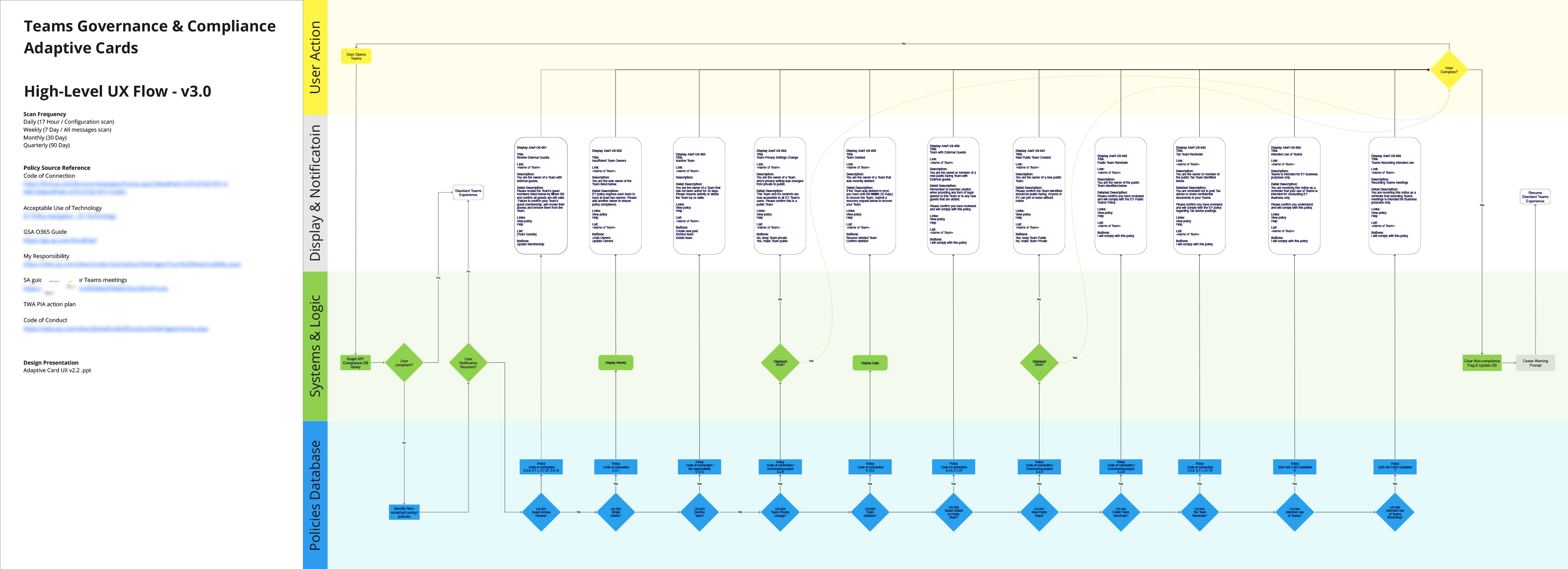 High-level service blueprint flow example